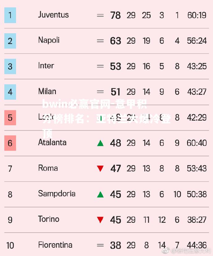 意甲积分榜排名：亚特兰大爆冷登顶