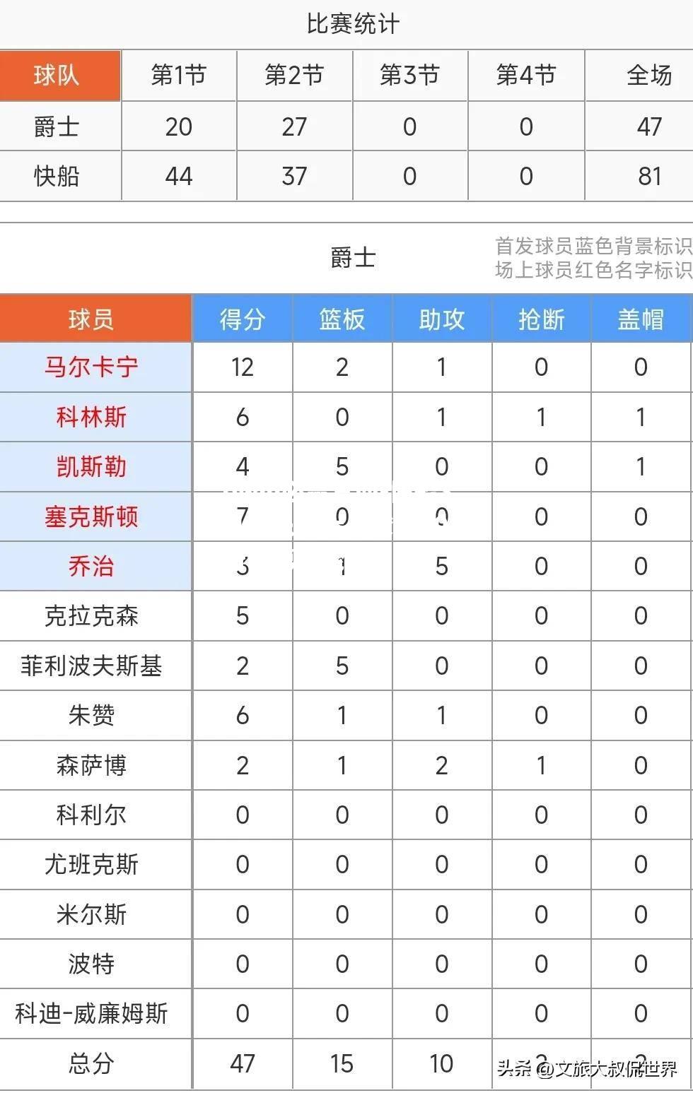 bwin必赢官网-快船3-1领先爵士，睽违20年晋级第二轮？